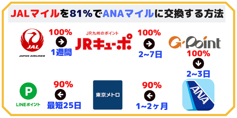 ●　Gポイント　30000円分　ギフトコード　マイル交換におすすめ♪ Gポイントギフトコード 30，000ポイント分(ANAマイル等に交換可能